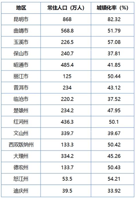 昆明人口|云南统计局